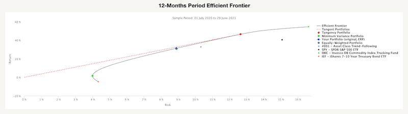 12-Months Period Efficient Frontier